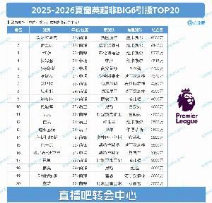 BIG6外转会:纽卡独领风骚,2亿砸沃尔特马德&维萨&伊兰加三叉戟 BIG6外转会:纽卡独领风骚,2亿砸沃尔特马德&维萨&伊兰加三叉戟