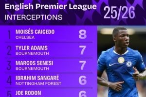 新赛季英超拦截榜:凯塞多8次居首,艾特-努里、查洛巴在列 新赛季英超拦截榜:凯塞多8次居首,艾特-努里、查洛巴在列