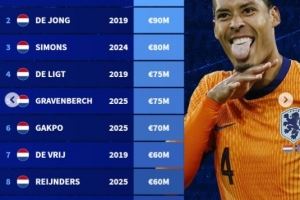 荷兰球员历史身价榜:范迪克1亿欧居首,弗兰基-德容9000万欧次之 荷兰球员历史身价榜:范迪克1亿欧居首,弗兰基-德容9000万欧次之