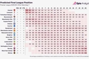 超算预测本赛季英超冠军:阿森纳44.0%,利物浦31.3%,曼联为0% 超算预测本赛季英超冠军:阿森纳44.0%,利物浦31.3%,曼联为0%