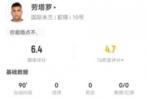 劳塔罗本场4射1正+2失良机 1越位+6对抗2成功 获评6.4分 劳塔罗本场4射1正+2失良机 1越位+6对抗2成功 获评6.4分