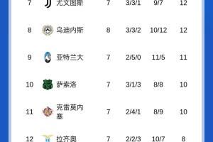 意甲积分榜:那不勒斯重返榜首!米兰第2国米连胜终结排名第4 意甲积分榜:那不勒斯重返榜首!米兰第2国米连胜终结排名第4