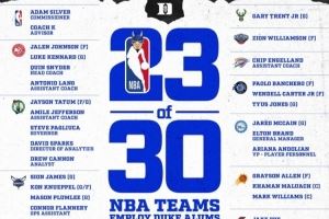 NBA30队里有23队有杜克系球员或雇员 总裁萧华也是杜克毕业! NBA30队里有23队有杜克系球员或雇员 总裁萧华也是杜克毕业!