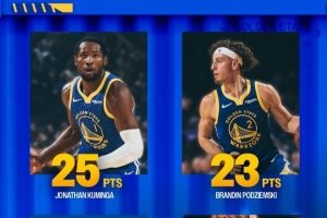 四面开花!勇士晒库明加&波杰&巴特勒&穆迪四人同场20+得分海报! 四面开花!勇士晒库明加&波杰&巴特勒&穆迪四人同场20+得分海报!