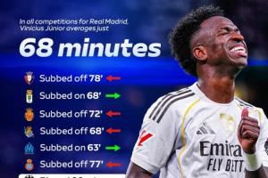 7次被换下!天空:维尼修斯至今仅3次打满全场,场均出场68分钟 7次被换下!天空:维尼修斯至今仅3次打满全场,场均出场68分钟