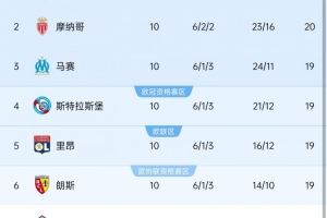 本赛季法甲10轮过后前6名球队仅相差2分,10-11赛季之后同期最少 本赛季法甲10轮过后前6名球队仅相差2分,10-11赛季之后同期最少