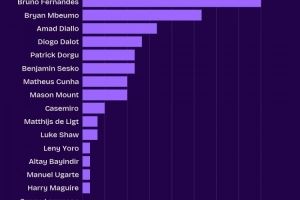 曼联队内英超创造机会榜:B费24次、姆伯莫16次、阿玛德10次 曼联队内英超创造机会榜:B费24次、姆伯莫16次、阿玛德10次