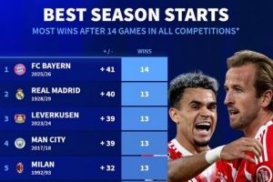 德转列五大联赛球队开局14场:拜仁全胜,皇马曼城米兰等队均13胜 德转列五大联赛球队开局14场:拜仁全胜,皇马曼城米兰等队均13胜